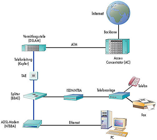 DSL ACCESS CONCENTRATOR dsl access concentrator: