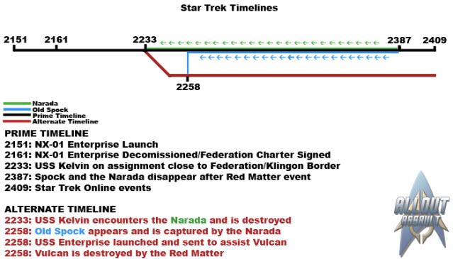 How the new movie affects the Trek timeline