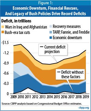 Image showing Deficit chart
