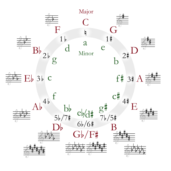 [Image: 600px-Circle_of_fifths_deluxe_4svg.png]