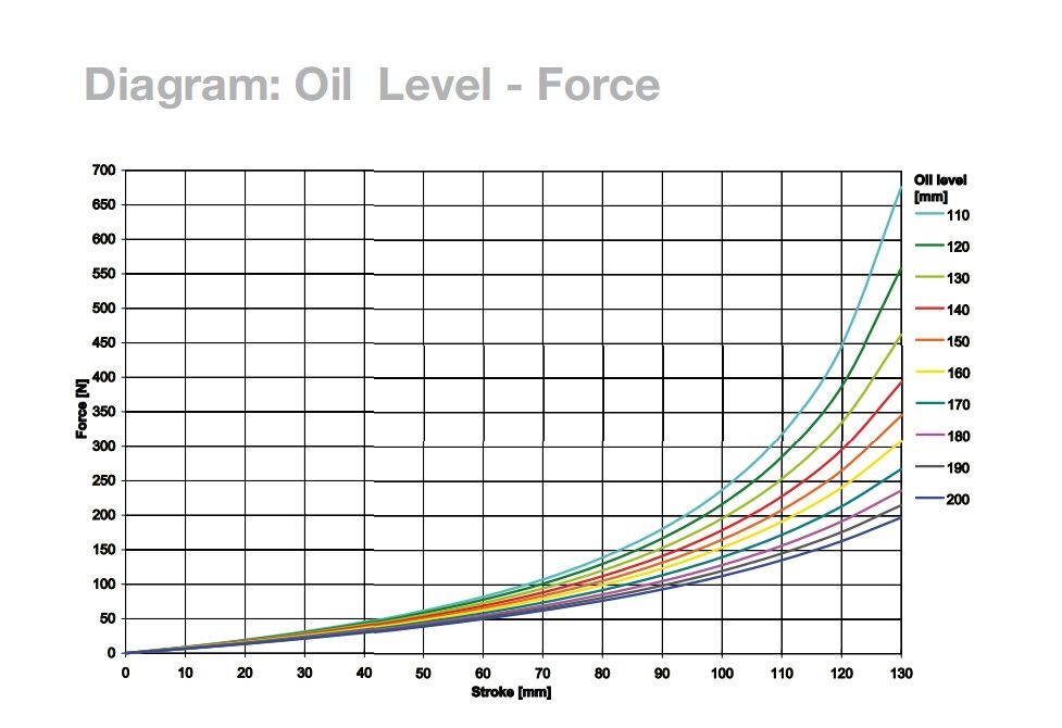 Fork Oil Level Chart
