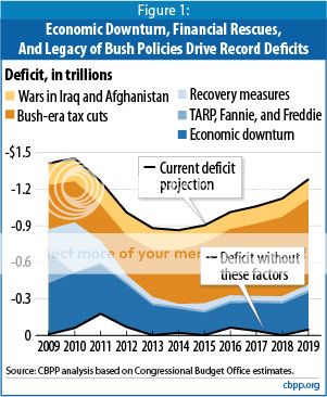 Image showing Deficit chart