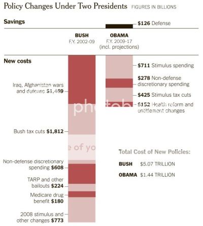 Chart showing Bush tax cuts major part of current deficit