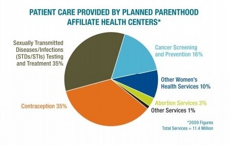 chart showing break down of services typically by Planned Parenthood