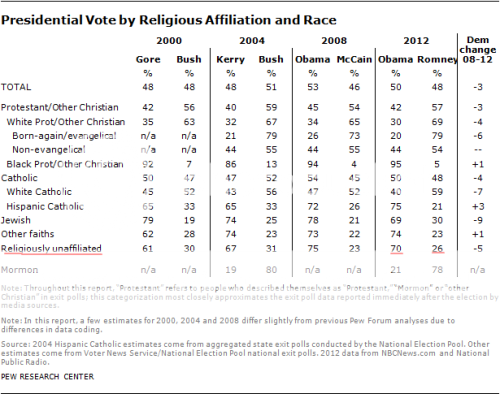 chart of Pew exit poll data for voters and religion