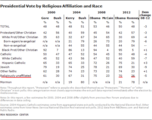 chart of Pew exit poll data for voters and religion